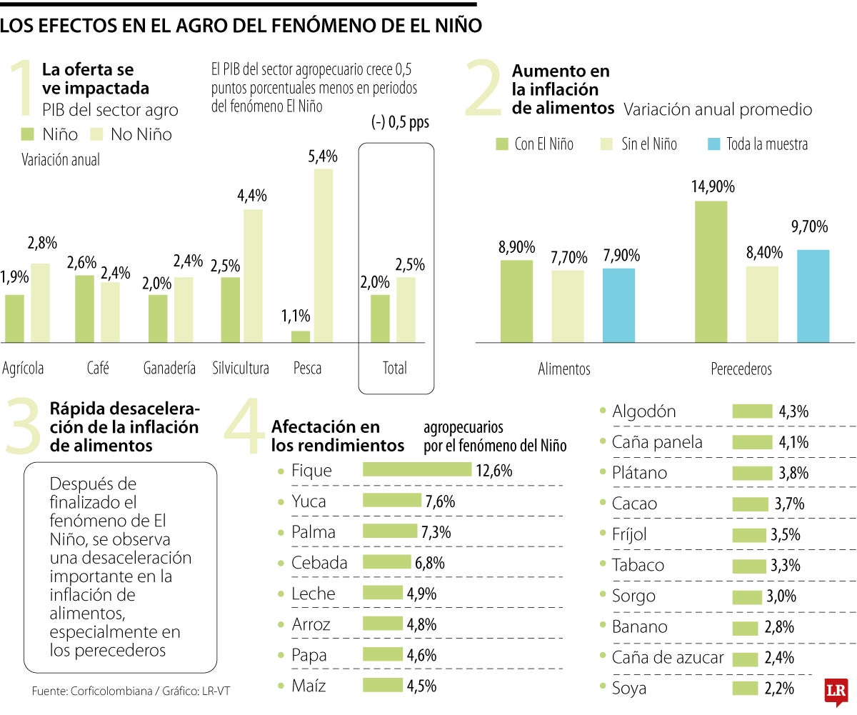 La incidencia de El Niño en el agro