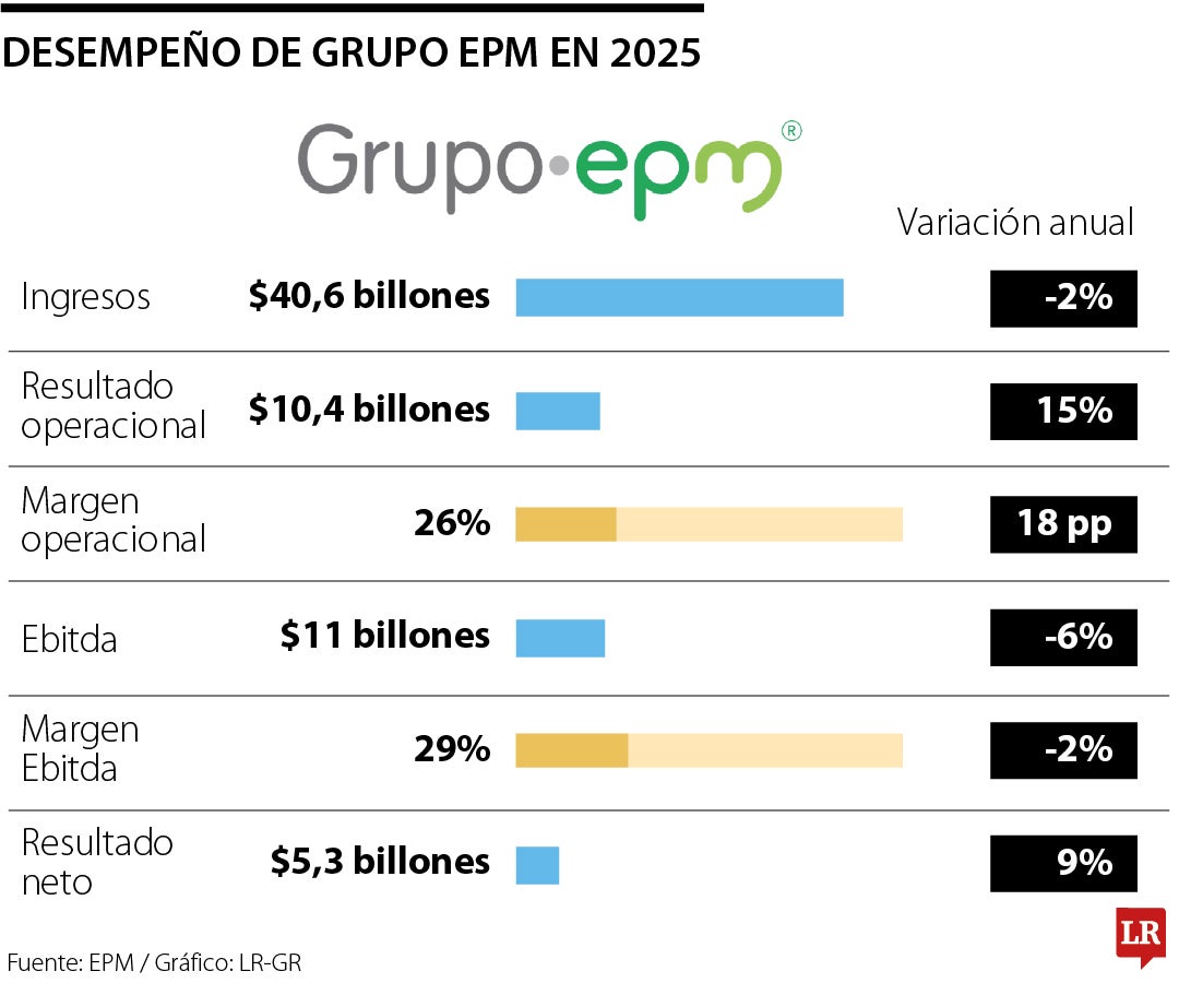 Resultados Grupo EPM 2025.