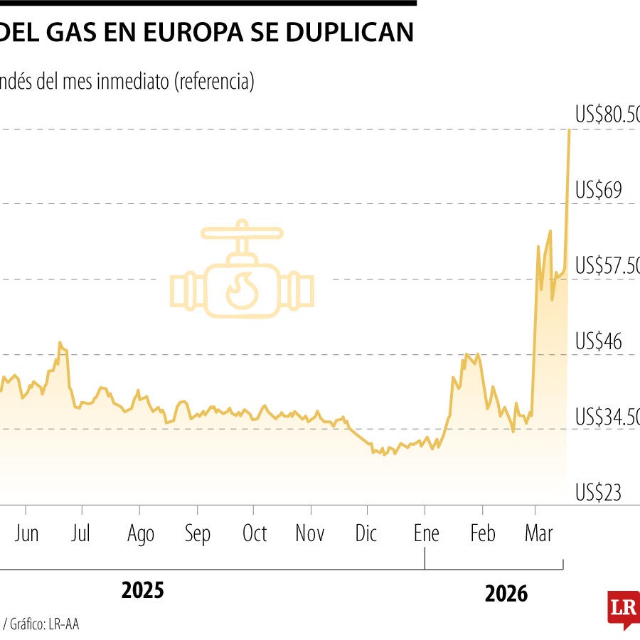 El gas europeo se dispara tras el ataque iraní a la principal planta de ...