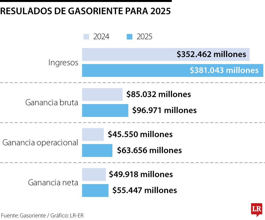 Resultados de Gasoriente para 2025.