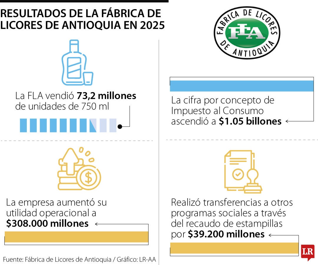 Resultados de la FLA para 2025.