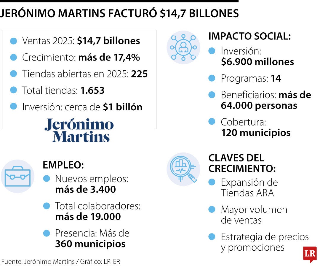 Jerónimo Martins facturó $14,7 billones en Colombia tras expansión de Tiendas ARA