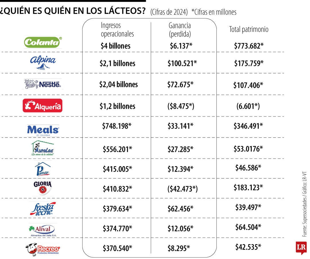 ¿Quién es quién en lacteos?