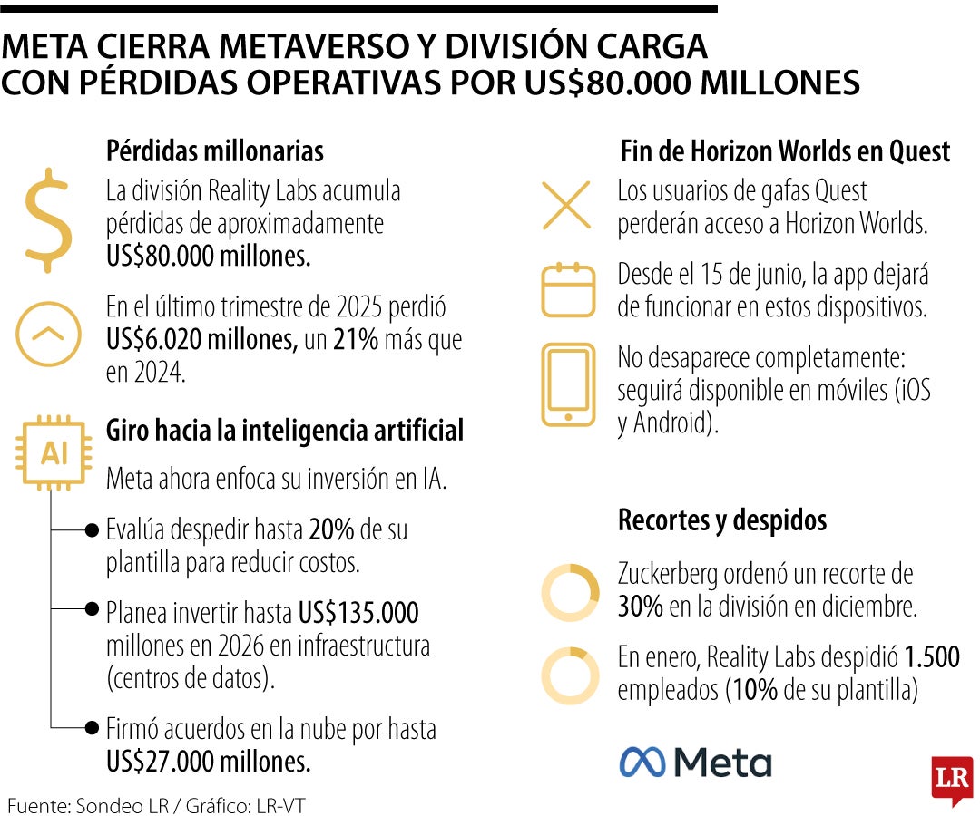 Meta cierra metaverso y división carga con pérdidas operativas por US$80.000 millones