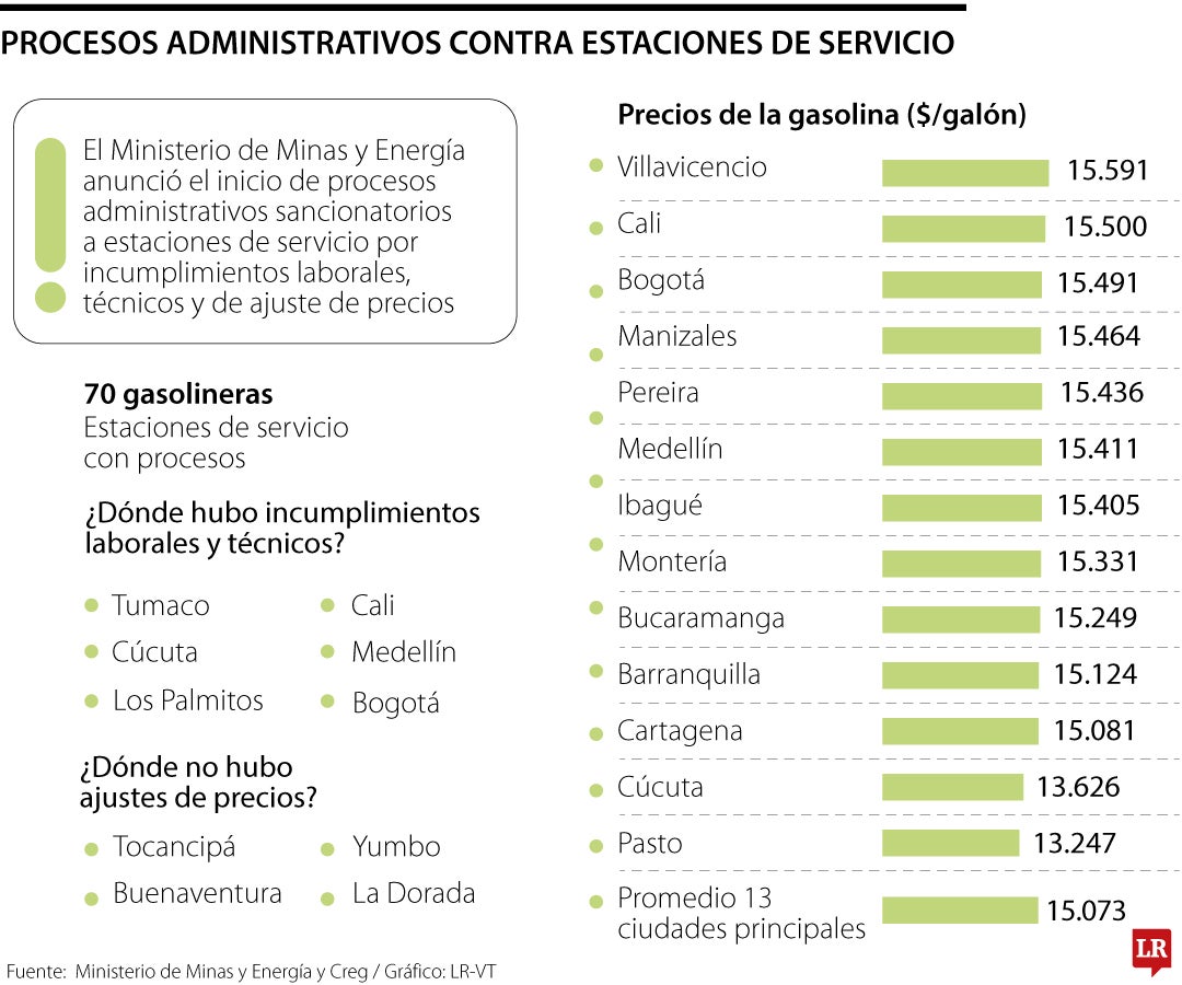 Procesos administrativos contra estaciones de servicio