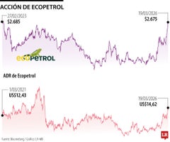 Las acciones de Ecopetrol registran alzas en medio de la crisis de su presidente Roa