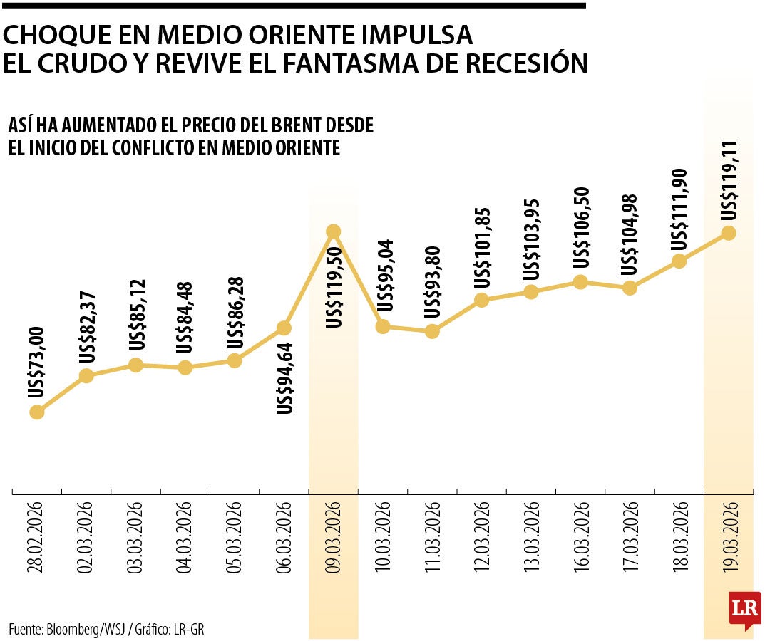 En los primeros 20 días de la guerra en Medio Oriente, el precio del petróleo Brent se ha disparado cerca de 60%