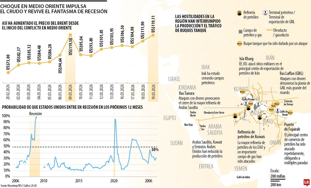 En los primeros 20 días de la guerra en Medio Oriente, el precio del petróleo Brent se ha disparado cerca de 60%.