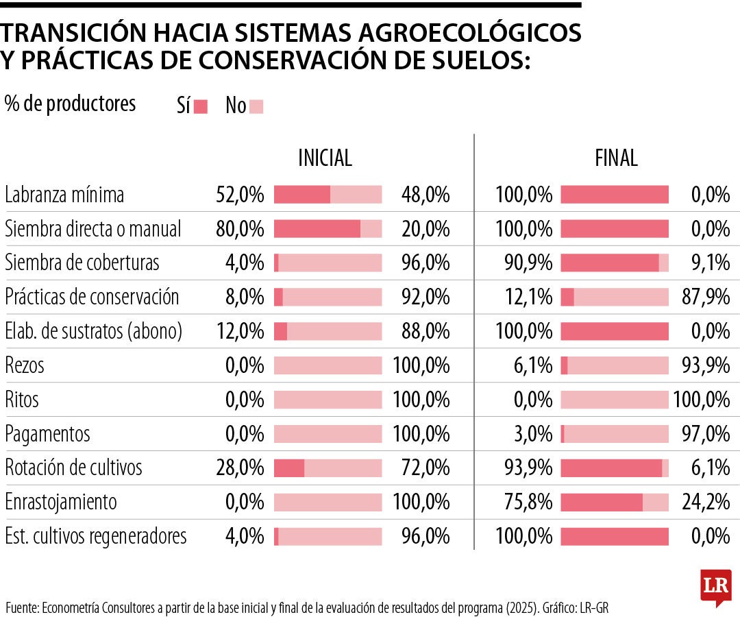 Transición hacia sistemas agroecológicos
