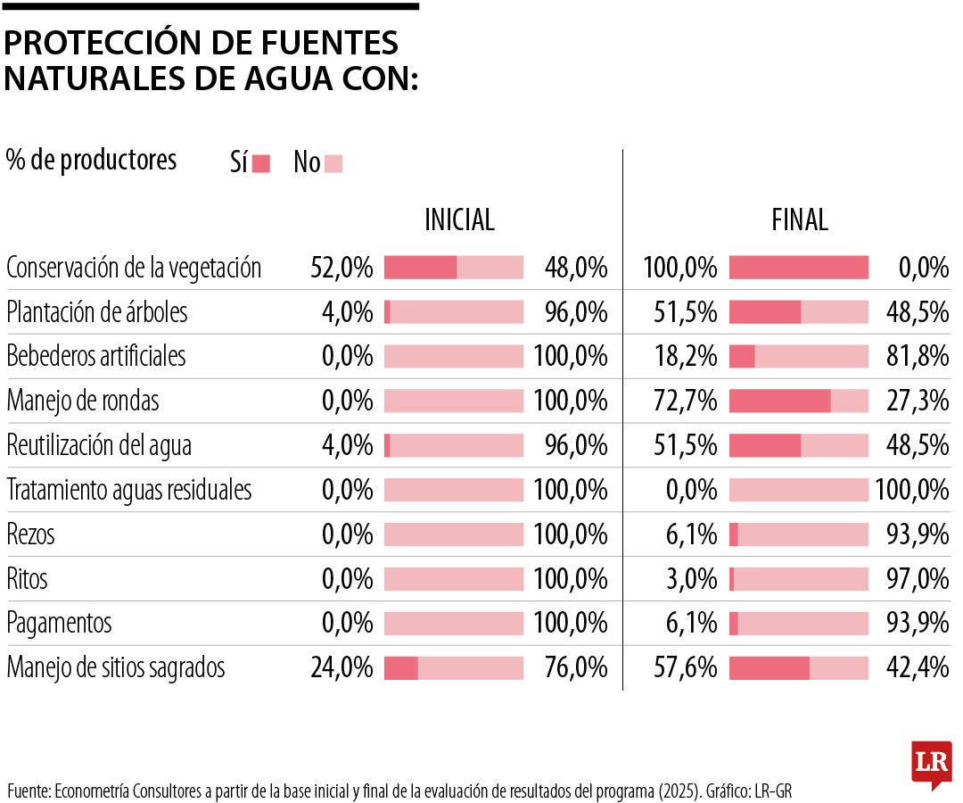 Protección de fuentes de agua