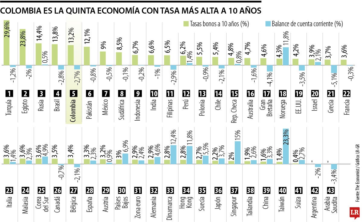 Tasas de bonos a 10 años, según The Economist
