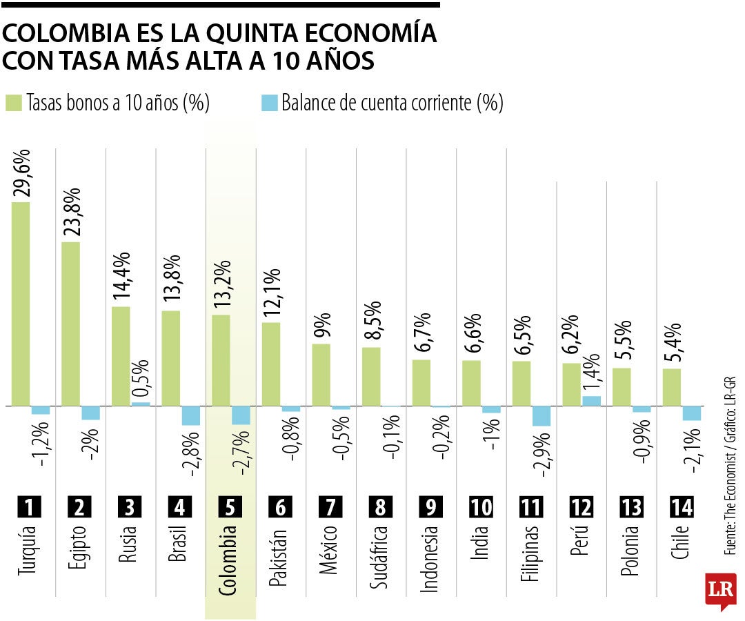 Colombia tiene la quinta tasa de bonos a 10 años más alta