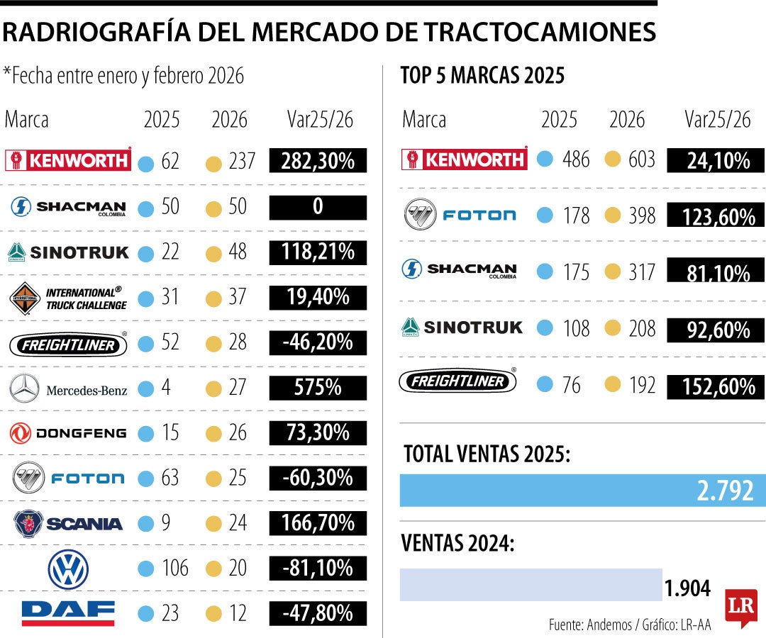 Mercado de tractocamiones en Colombia
