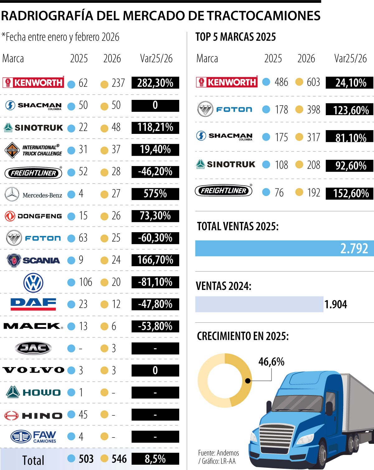Mercado de tractocamiones en Colombia
