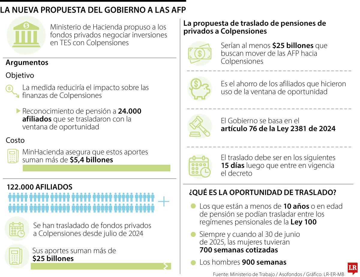 El Ministerio de Hacienda propuso a las Administradoras de Fondos de Pensiones, AFP, negociar sus inversiones en Títulos de Deuda Pública, TES, directamente con la administradora pública