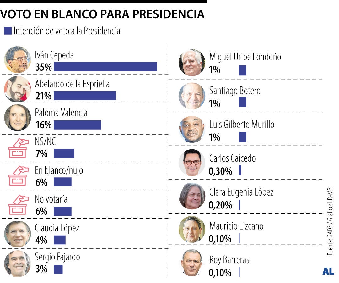 Entre voto en blanco e indecisos suman 13% de la intención de voto para Presidencia