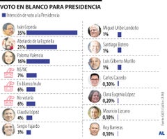 Entre voto en blanco e indecisos suman 13% de la intención de voto para Presidencia