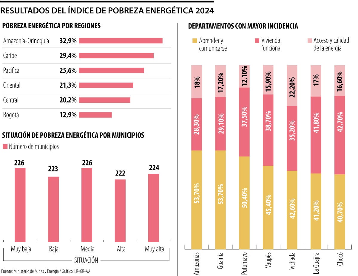 La cobertura eléctrica alcanza 93,12% tras conectar más de 539.000 hogares nuevos