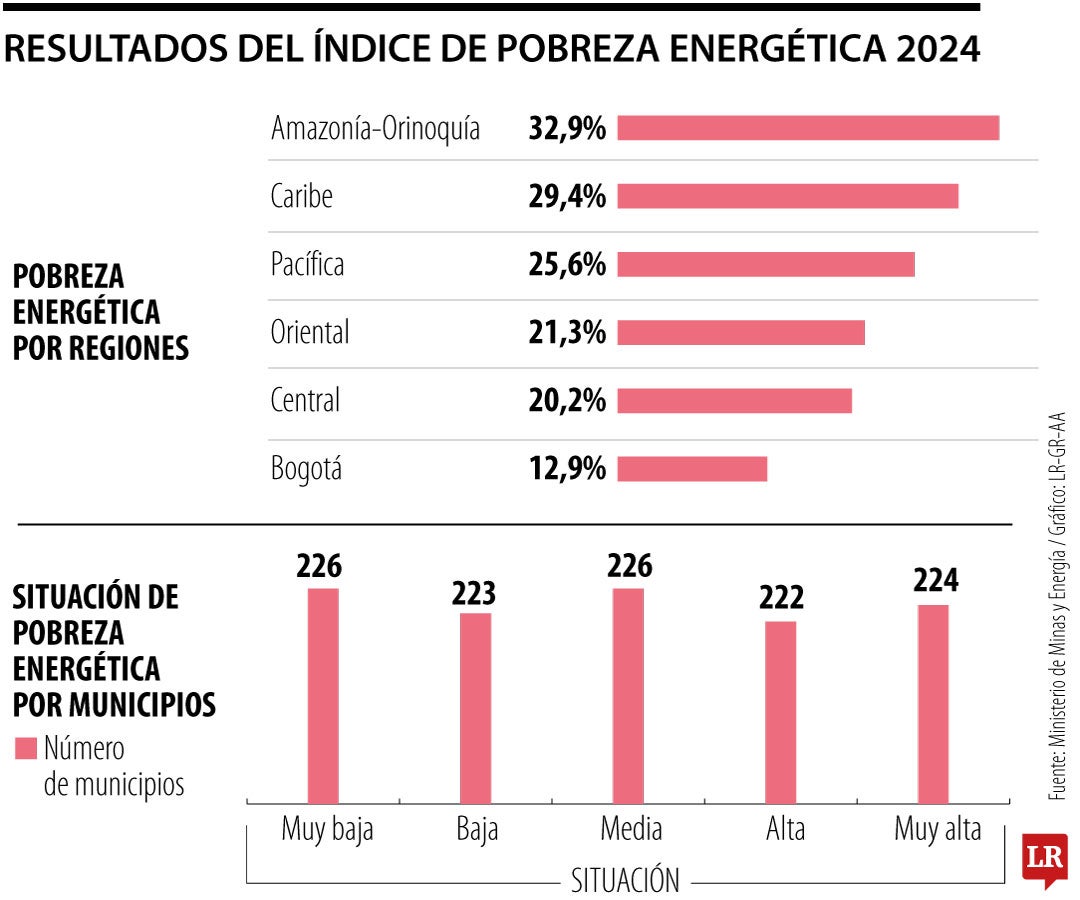 La cobertura eléctrica alcanza 93,12% tras conectar más de 539.000 hogares nuevos