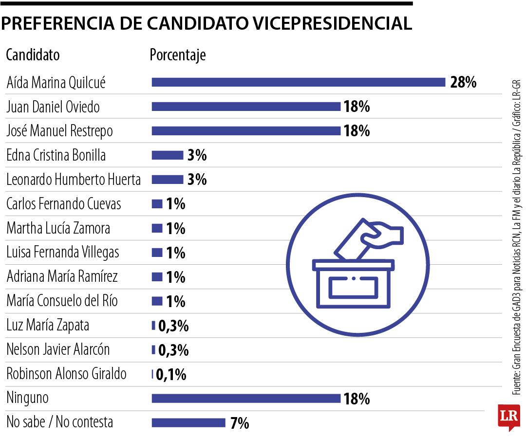 Las fórmulas vicepresidenciales favoritas