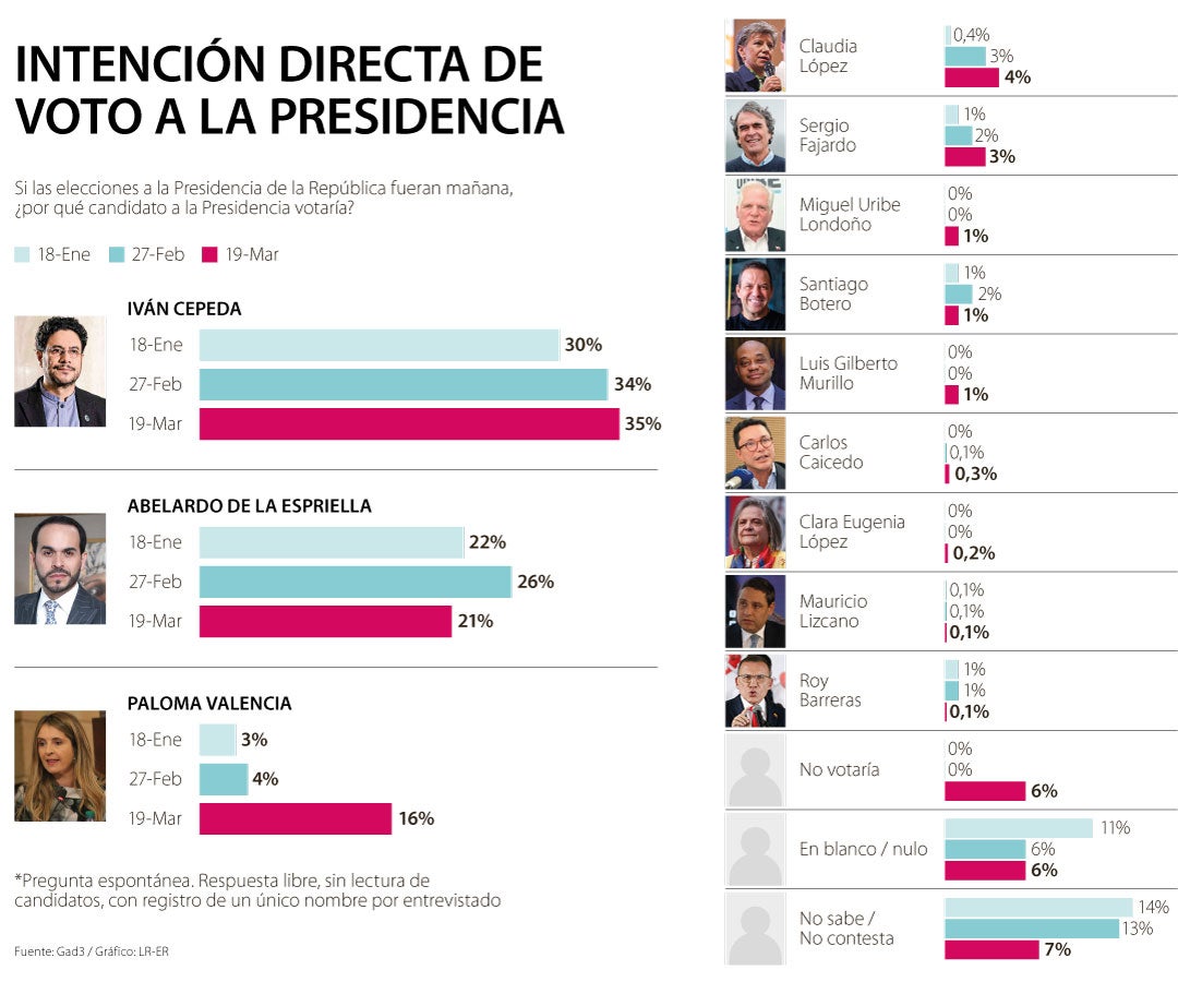 Encuesta sobre los candidatos presidenciales GAD3 tras las consultas de marzo