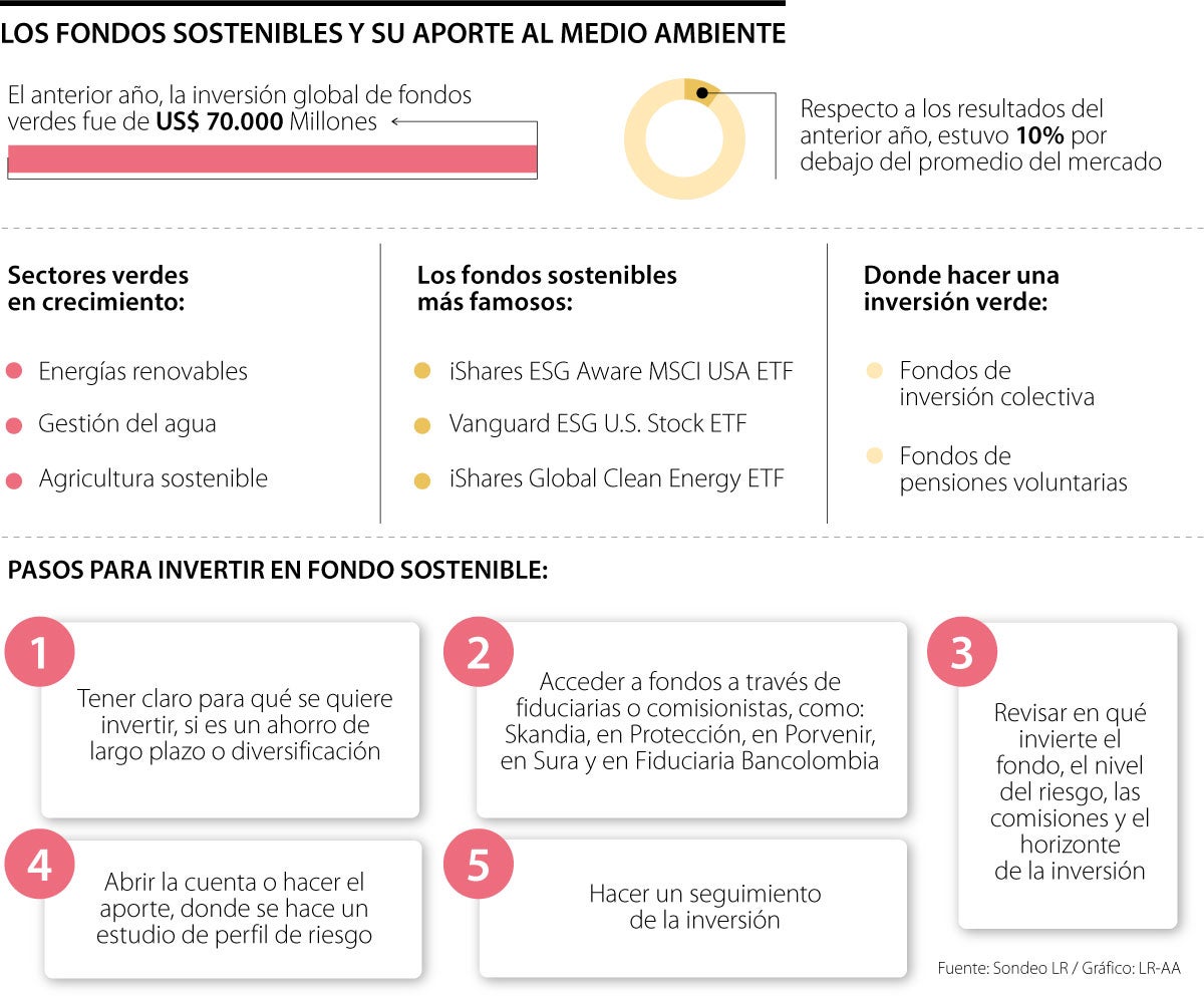 Los fondos sostenibles y su aporte al medio ambiente