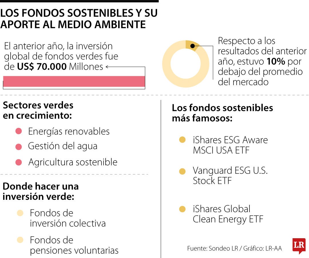 Los fondos sostenibles y su aporte al medio ambiente