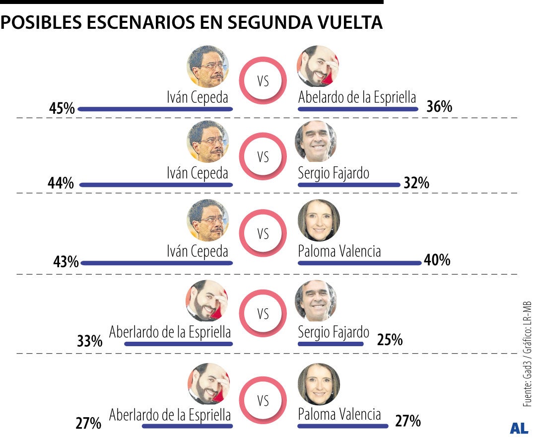 Posibles escenarios en segunda vuelta