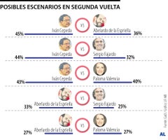 Posibles escenarios en segunda vuelta