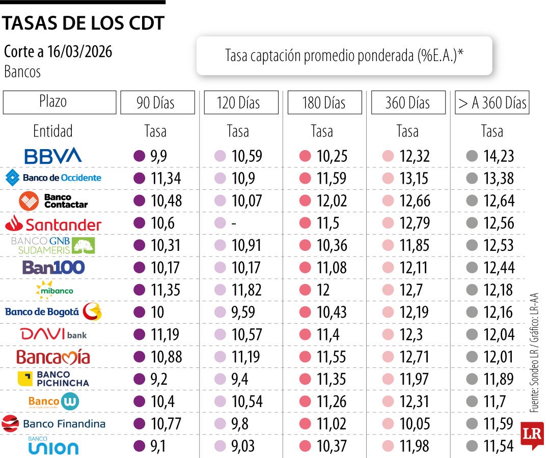 Así están las tasas de los CDT
