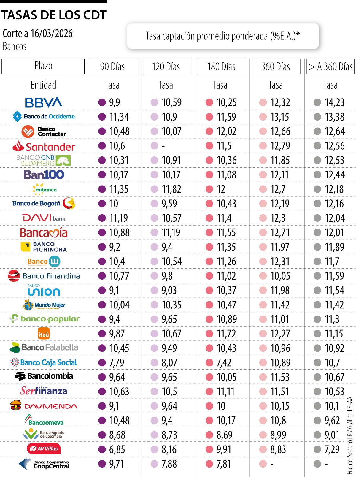 Así están las tasas de los CDT