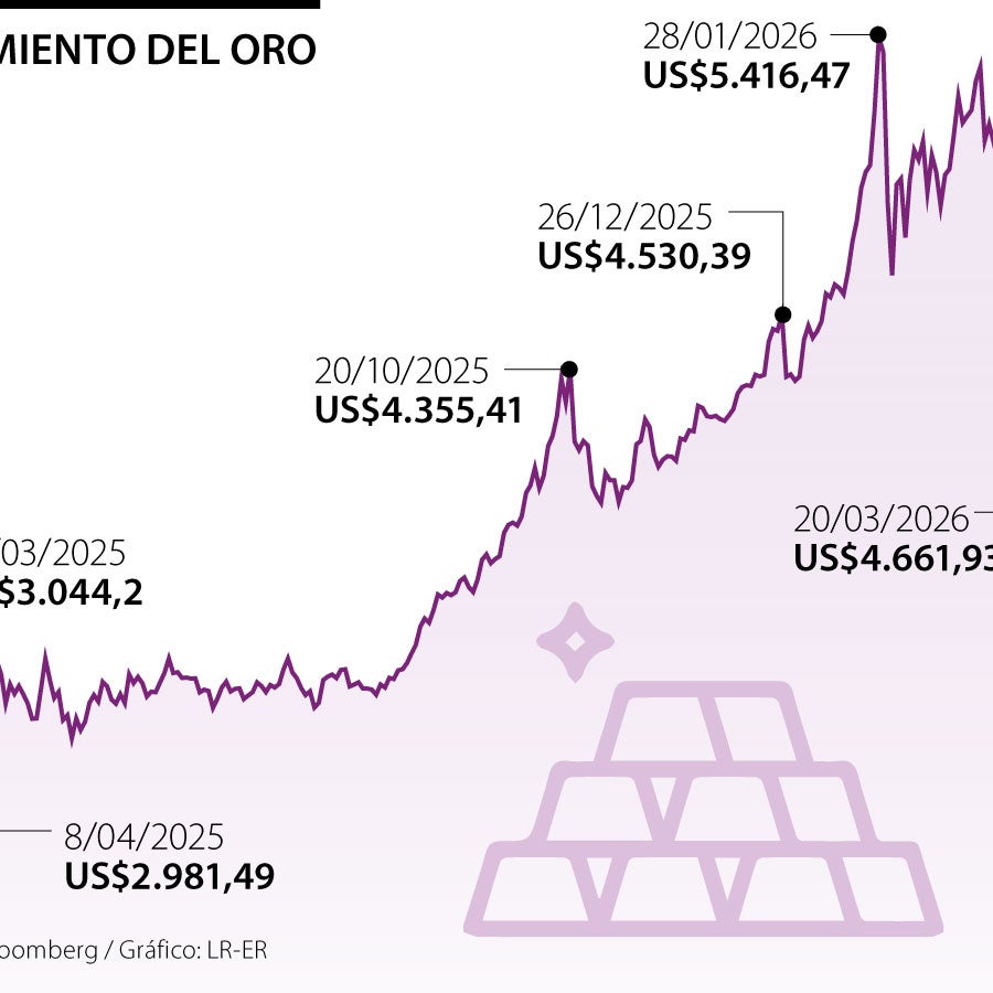 Oro sube por compras de oportunidad, y se encamina a tercera caída semanal