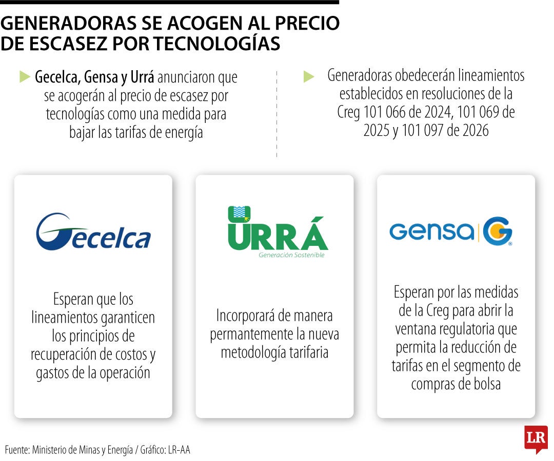 Generadoras se acogen al precio de escasez por tecnologías