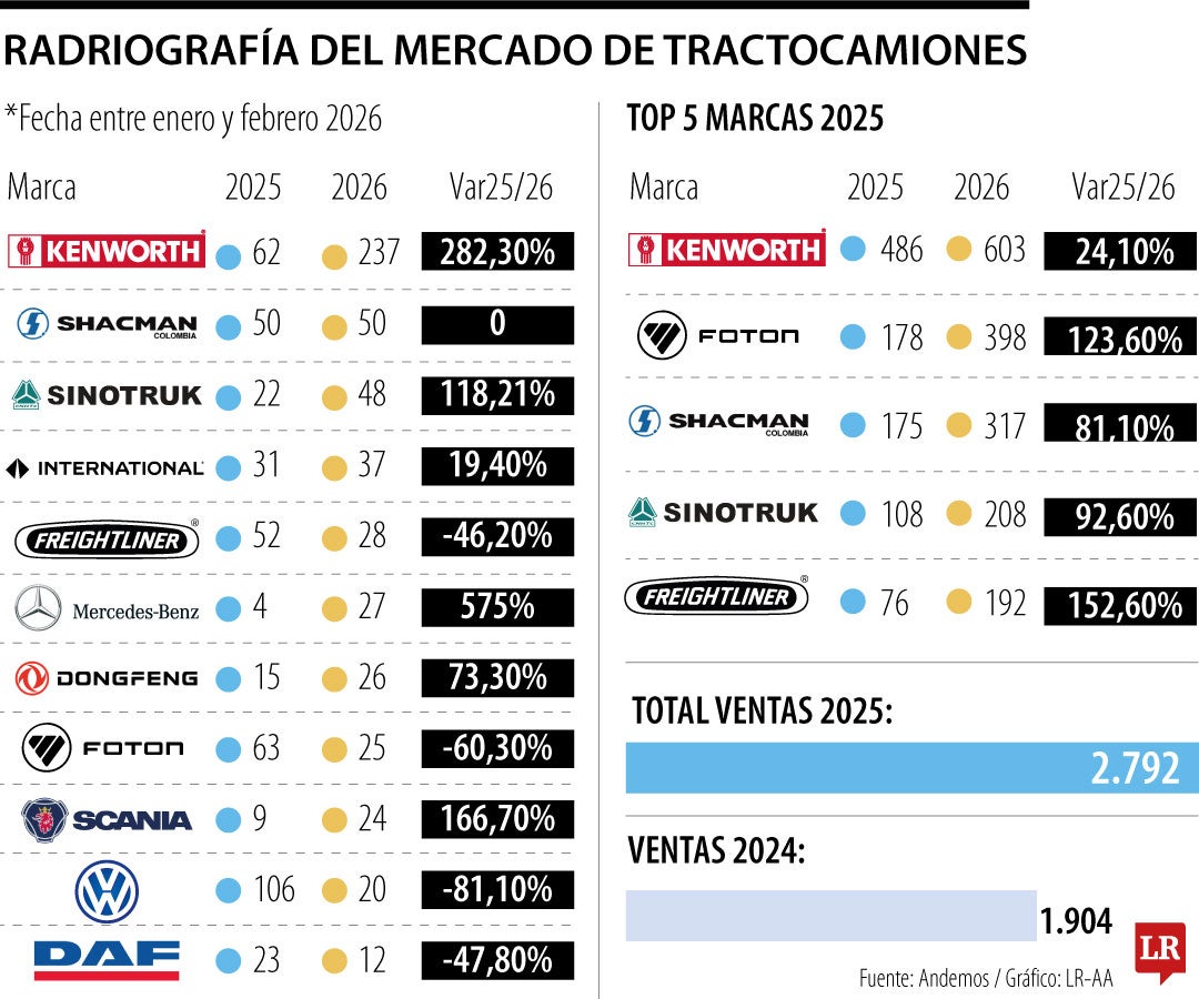 Mercado de tractocamiones en Colombia