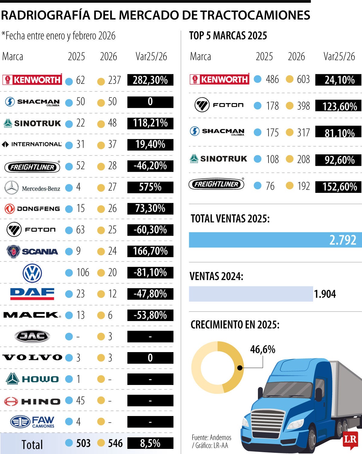 Mercado de tractocamiones en Colombia