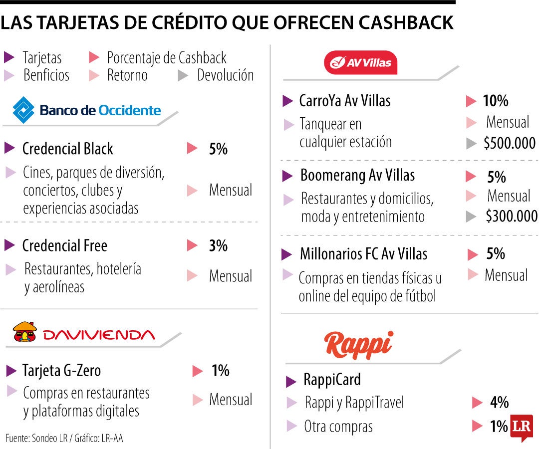 Las tarjetas de crédito que ofrecen cashback