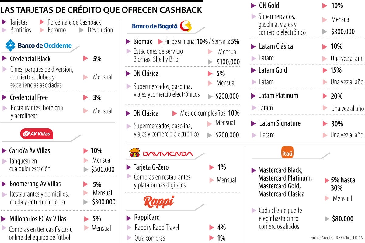 Las tarjetas de crédito que ofrceen cashback