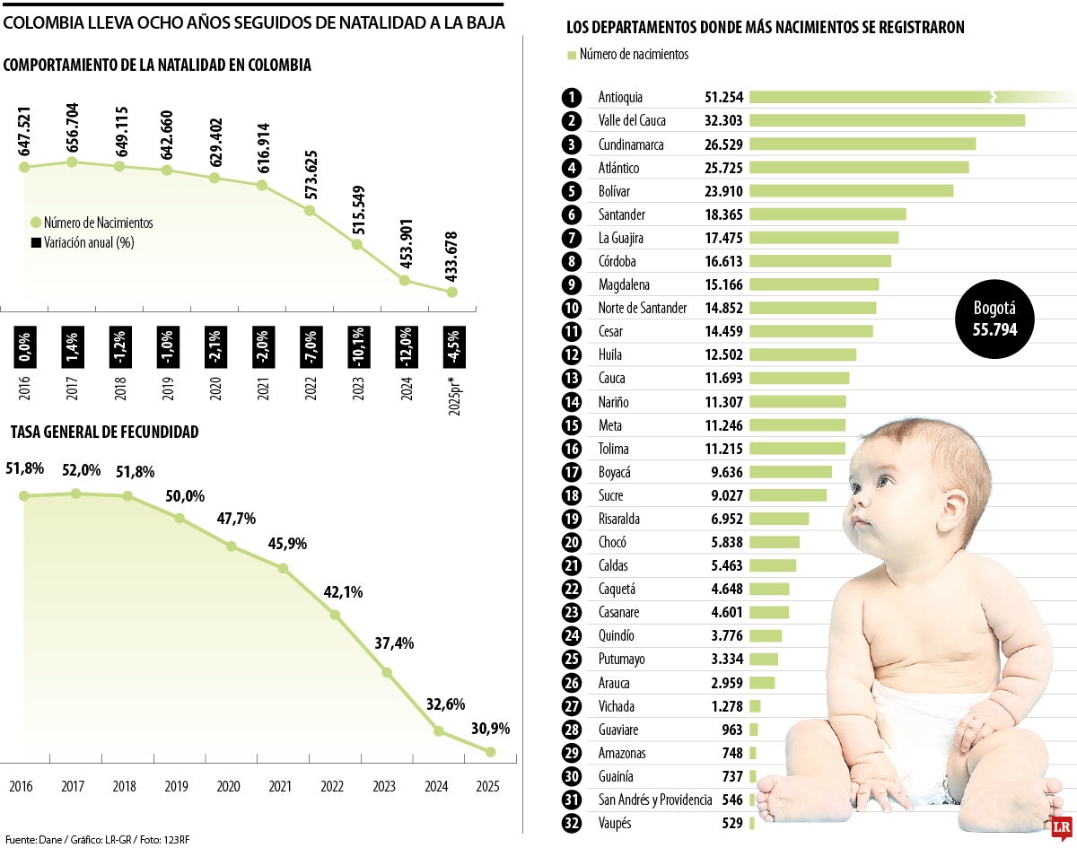 Colombia completa 8 años en la caída de la natalidad