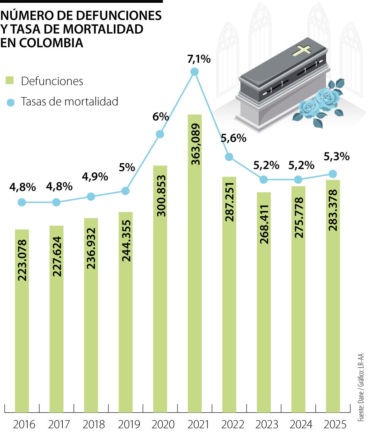 Dane informó que defunciones subieron 2,8% en 2025 y llegaron a un total de 283.378