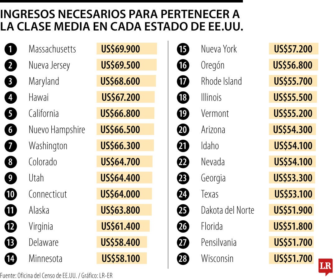 Ahora, alcanzar el sueño americano le cuesta entre US$40.000 a US$70.000