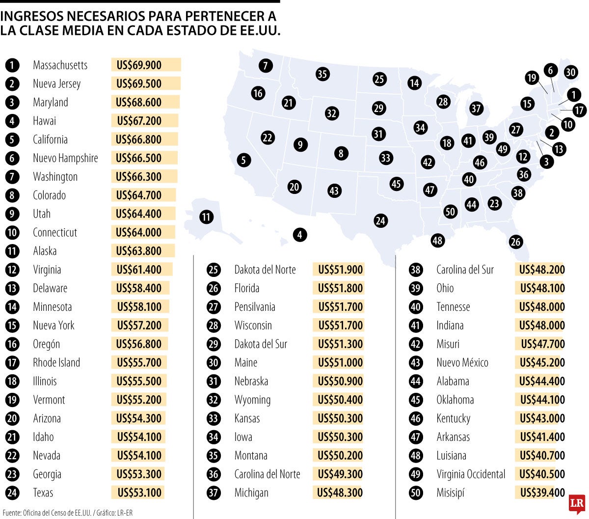 Ahora, alcanzar el sueño americano le cuesta entre US$40.000 a US$70.000