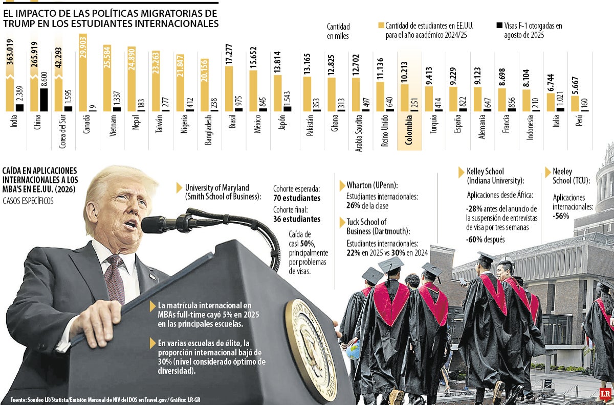 Política migratoria de Trump redujo 50% las solicitudes para MBA de los extranjeros