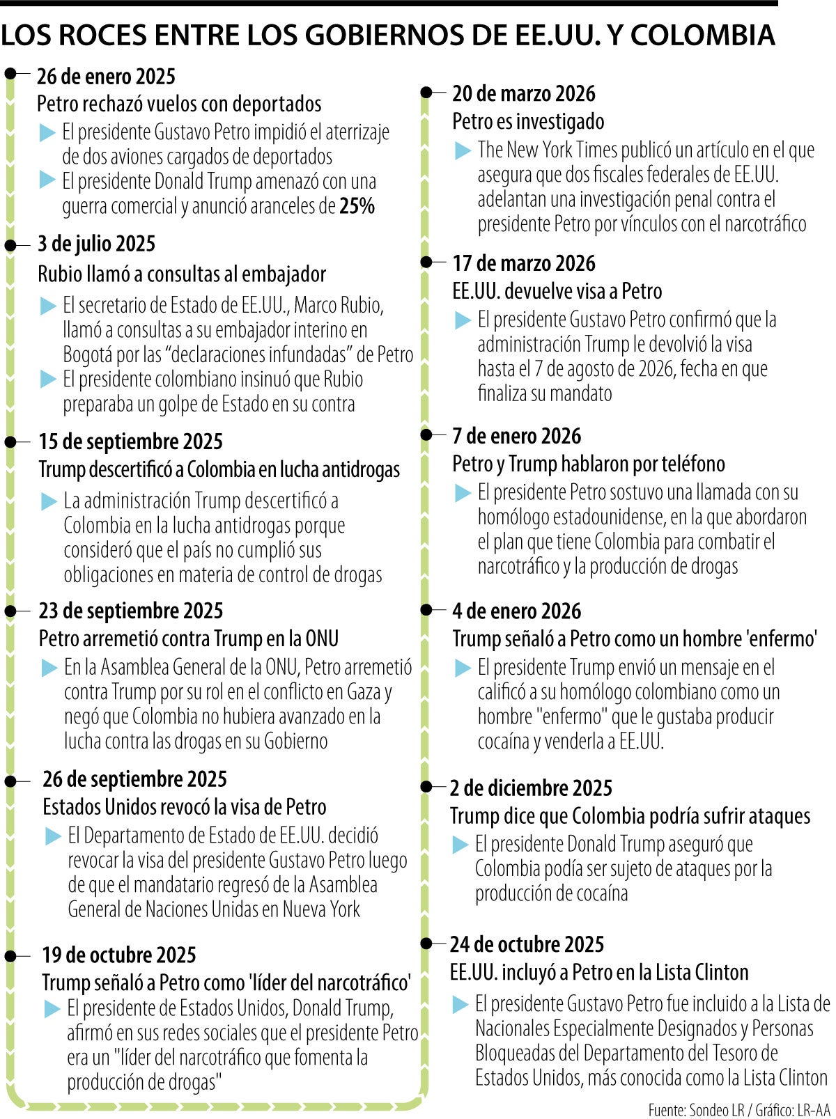 Investigación contra Gustavo Petro revive la tensión diplomática con Estados Unidos