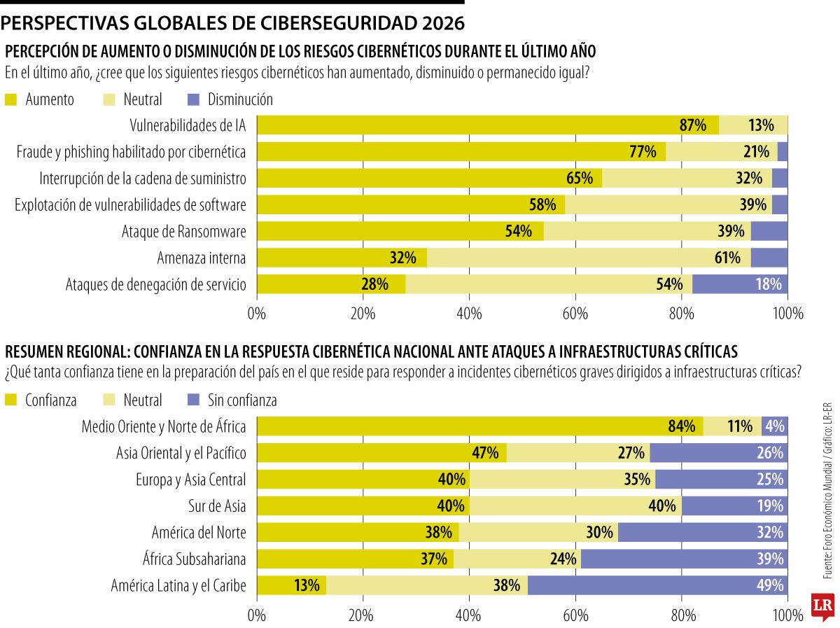Administración pública y gobiernos, los de más ciberataques en el último semestre 2025