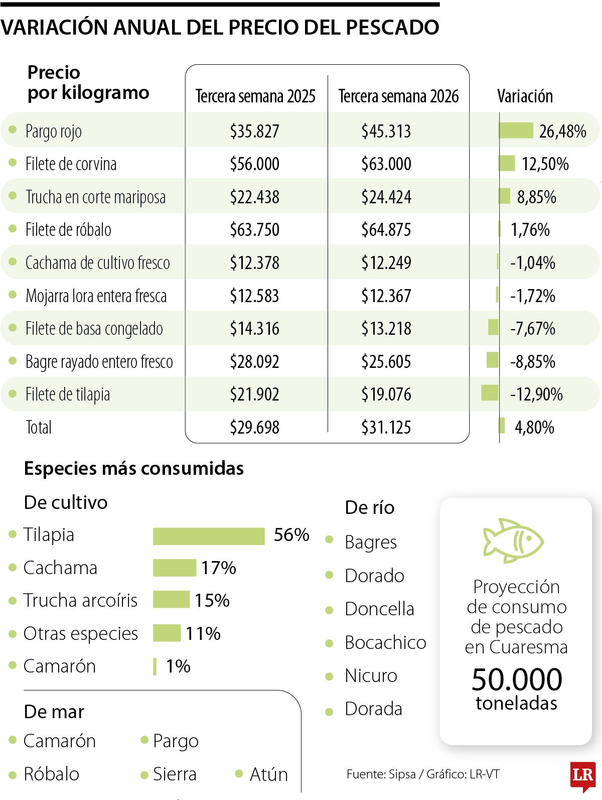 Aumento del precio del pescado de cara a la Semana Santa