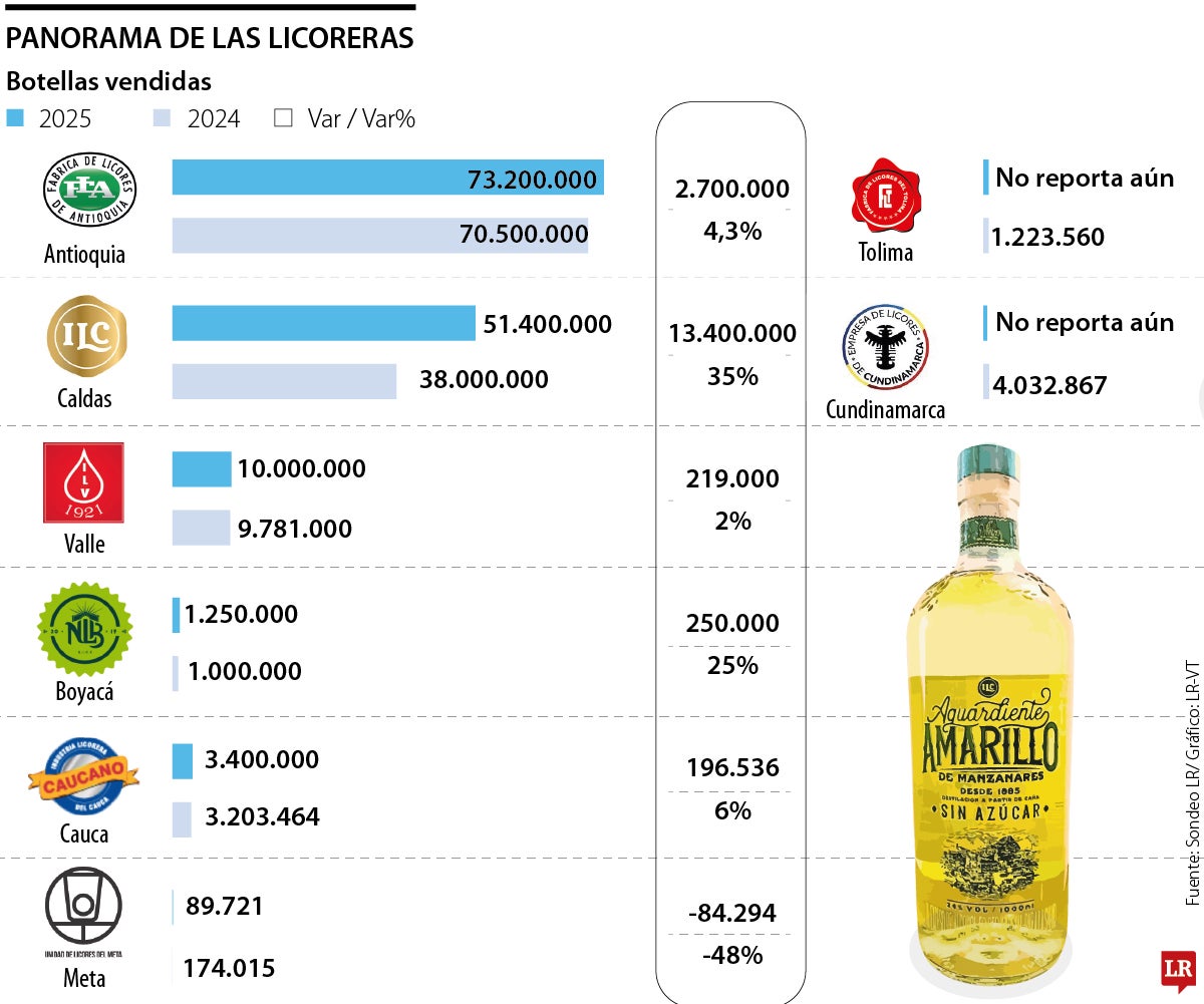 Panorama de las licoreras en Colombia