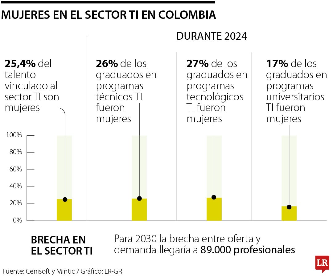 Participación de las mujeres en el sector TI