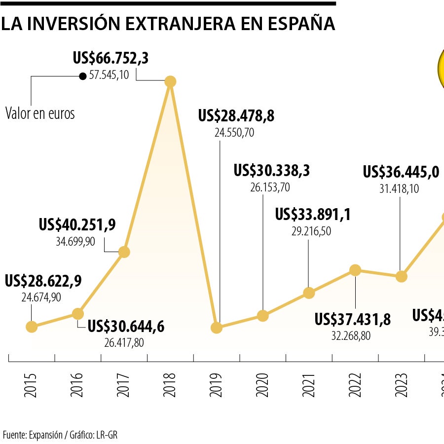 La inversión extranjera en España cae 22% en 2025 en medio de un ...
