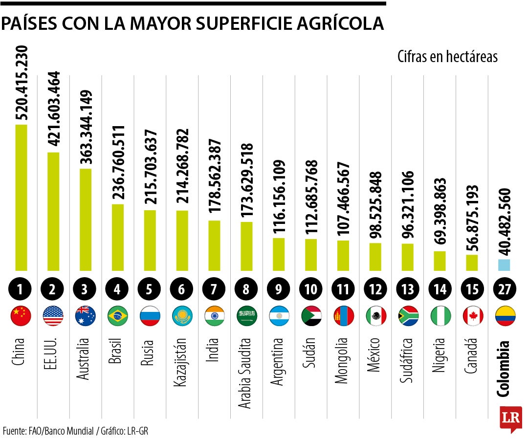 Países con la mayor superficie cultivable.