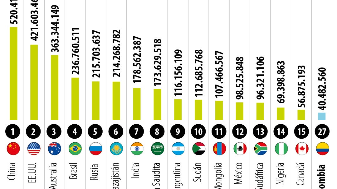 Países con la mayor superficie cultivable.